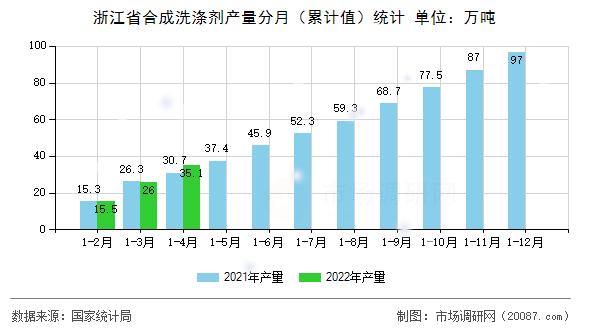 [圖文] 2022年1-4月浙江省合成洗滌劑產(chǎn)量分析